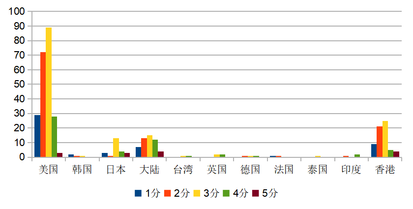 评分国别分布