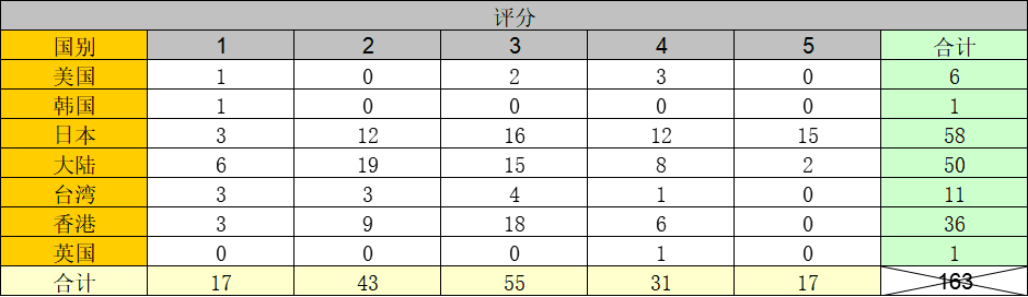 电视剧统计表