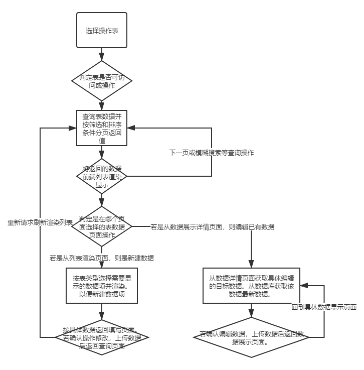 程序页面逻辑图